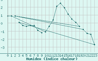 Courbe de l'humidex pour Orlu - Les Ioules (09)