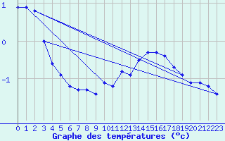 Courbe de tempratures pour Avord (18)