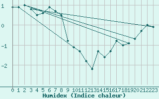 Courbe de l'humidex pour La Brvine (Sw)