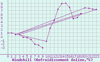 Courbe du refroidissement olien pour Lachamp Raphal (07)