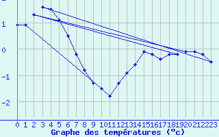 Courbe de tempratures pour Cambrai / Epinoy (62)