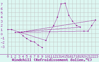 Courbe du refroidissement olien pour Courcelles (Be)