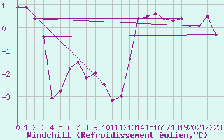 Courbe du refroidissement olien pour Straubing