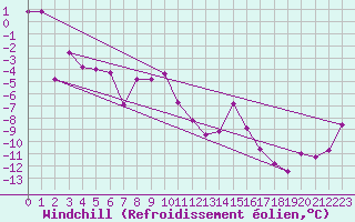 Courbe du refroidissement olien pour Loferer Alm