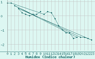 Courbe de l'humidex pour Eisenach