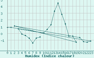 Courbe de l'humidex pour Col Des Mosses