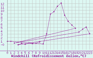 Courbe du refroidissement olien pour Pinsot (38)