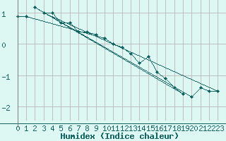 Courbe de l'humidex pour Virgen