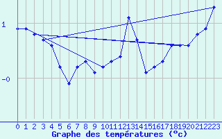 Courbe de tempratures pour Pernaja Orrengrund