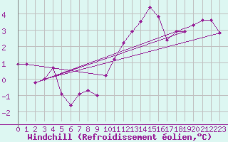 Courbe du refroidissement olien pour Neu Ulrichstein