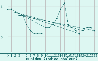 Courbe de l'humidex pour Nancy - Ochey (54)