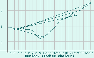 Courbe de l'humidex pour Cape Race, Nfld