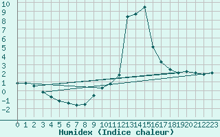 Courbe de l'humidex pour Chamonix-Mont-Blanc (74)