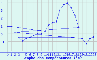 Courbe de tempratures pour Lhospitalet (46)