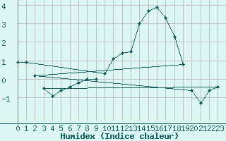 Courbe de l'humidex pour Lhospitalet (46)