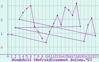 Courbe du refroidissement olien pour Remich (Lu)
