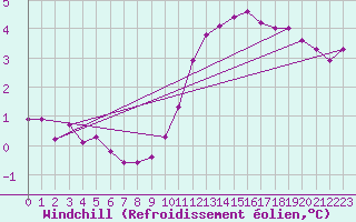 Courbe du refroidissement olien pour Herbault (41)