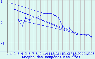 Courbe de tempratures pour Joutseno Konnunsuo