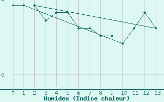 Courbe de l'humidex pour Mont-Orford