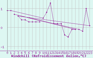 Courbe du refroidissement olien pour Bulson (08)