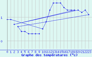 Courbe de tempratures pour Bulson (08)