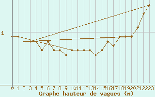 Courbe de la hauteur des vagues pour la bouée 6100001