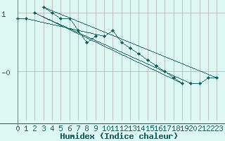 Courbe de l'humidex pour Kuopio Yliopisto