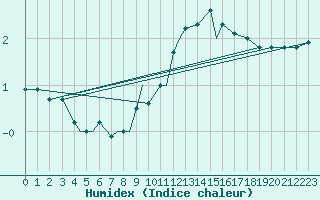 Courbe de l'humidex pour Geilenkirchen
