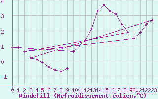 Courbe du refroidissement olien pour Alenon (61)