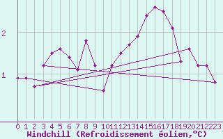 Courbe du refroidissement olien pour Chailles (41)