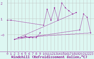 Courbe du refroidissement olien pour Spittal Drau