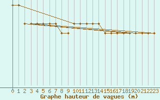 Courbe de la hauteur des vagues pour la bouée 62143