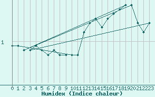 Courbe de l'humidex pour Bonnecombe - Les Salces (48)