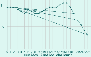 Courbe de l'humidex pour Saint-Laurent-du-Pont (38)