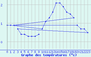 Courbe de tempratures pour Saint-Dizier (52)