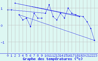 Courbe de tempratures pour Titlis