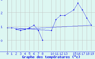 Courbe de tempratures pour La Comella (And)