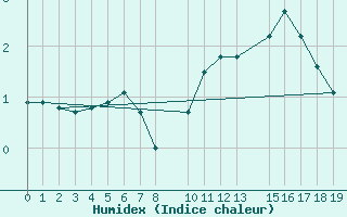 Courbe de l'humidex pour La Comella (And)