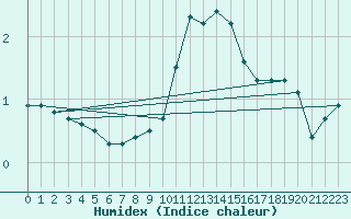 Courbe de l'humidex pour Bruck / Mur