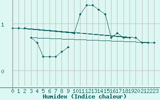 Courbe de l'humidex pour Berlin-Dahlem