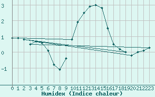 Courbe de l'humidex pour Bedford