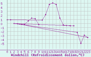 Courbe du refroidissement olien pour Buffalora