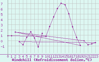 Courbe du refroidissement olien pour Achenkirch