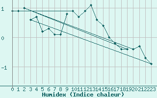 Courbe de l'humidex pour Kaskinen Salgrund