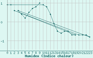 Courbe de l'humidex pour Tarnow