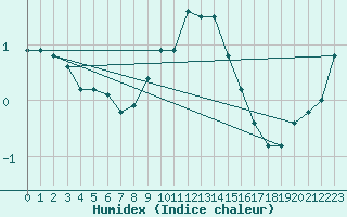 Courbe de l'humidex pour Turku Rajakari