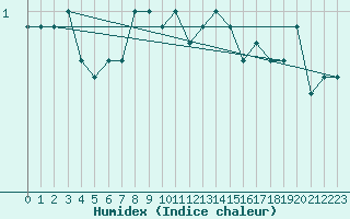 Courbe de l'humidex pour Tampere Harmala