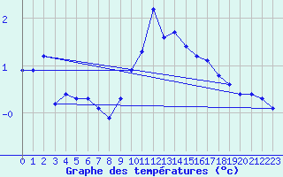 Courbe de tempratures pour La Beaume (05)