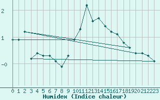 Courbe de l'humidex pour La Beaume (05)