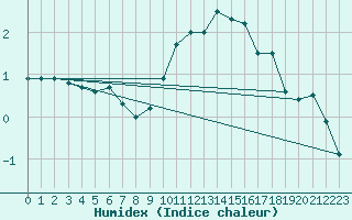 Courbe de l'humidex pour Saint-Hubert (Be)